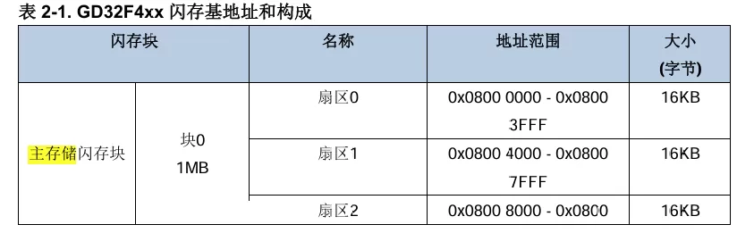 gd32的闪存基地址和构成