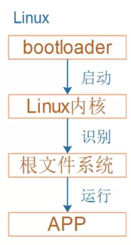 过程