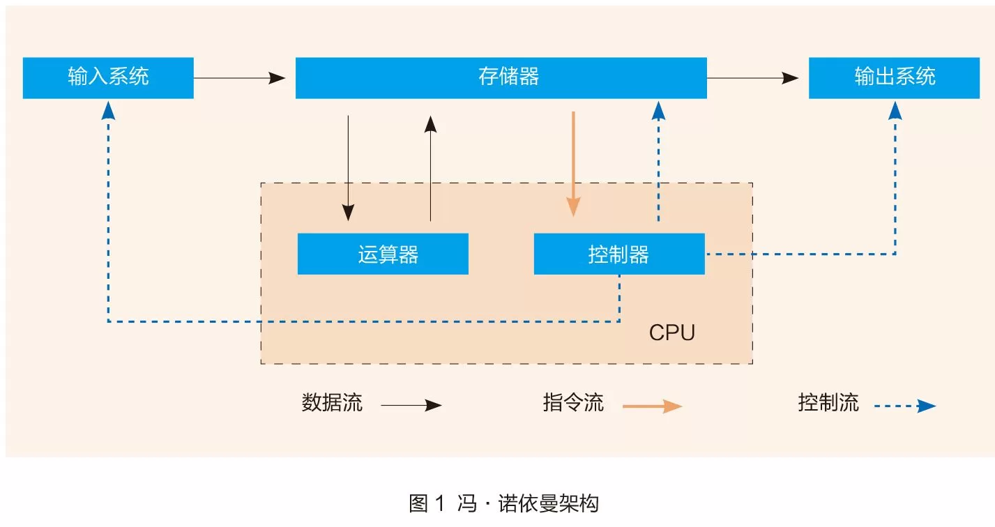 计算机架构