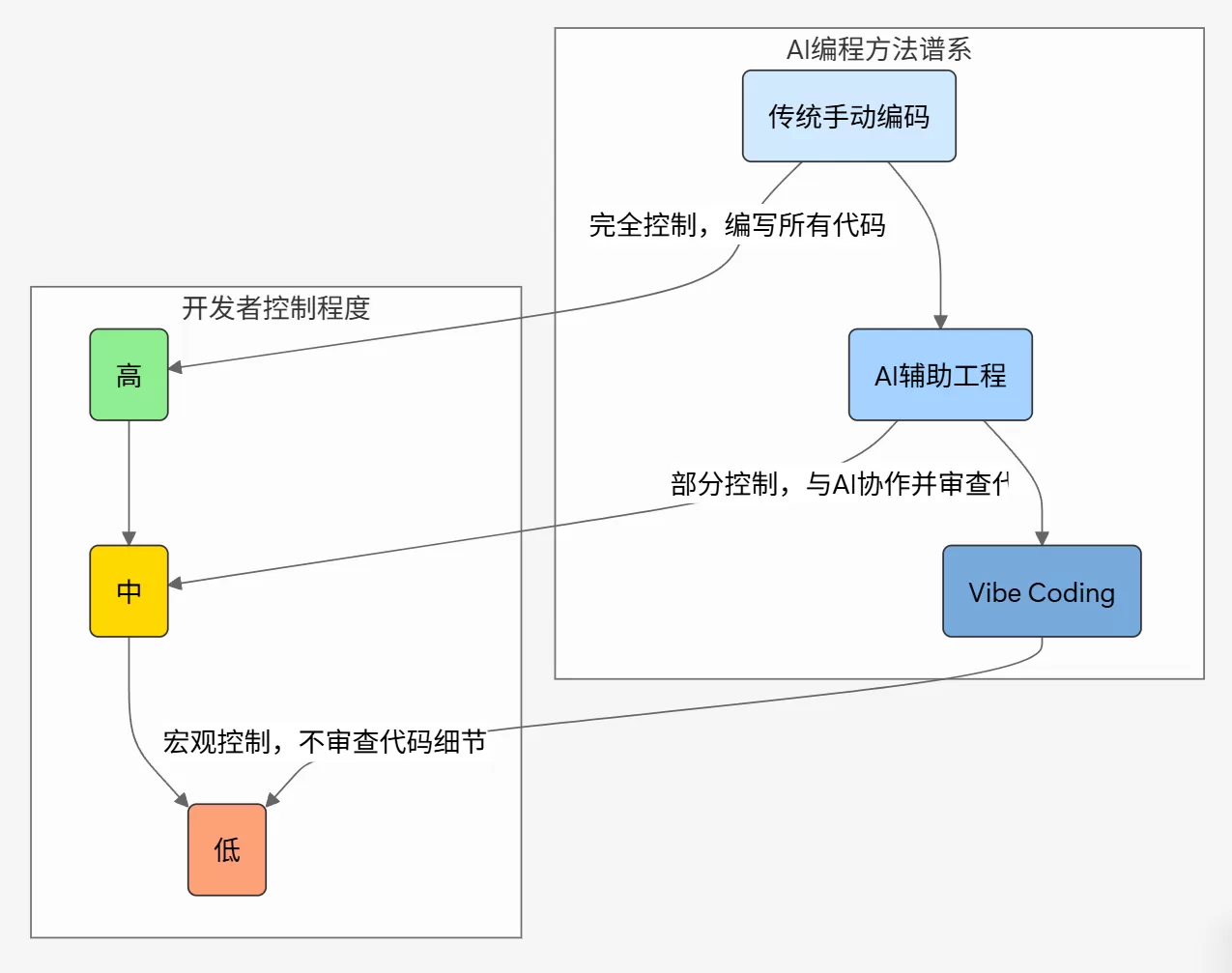 开发谱系图