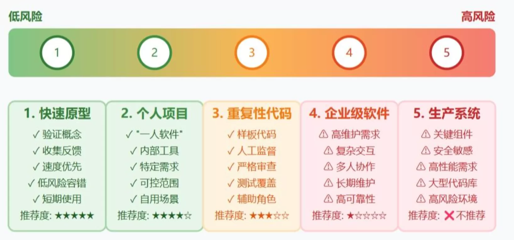 风险评估