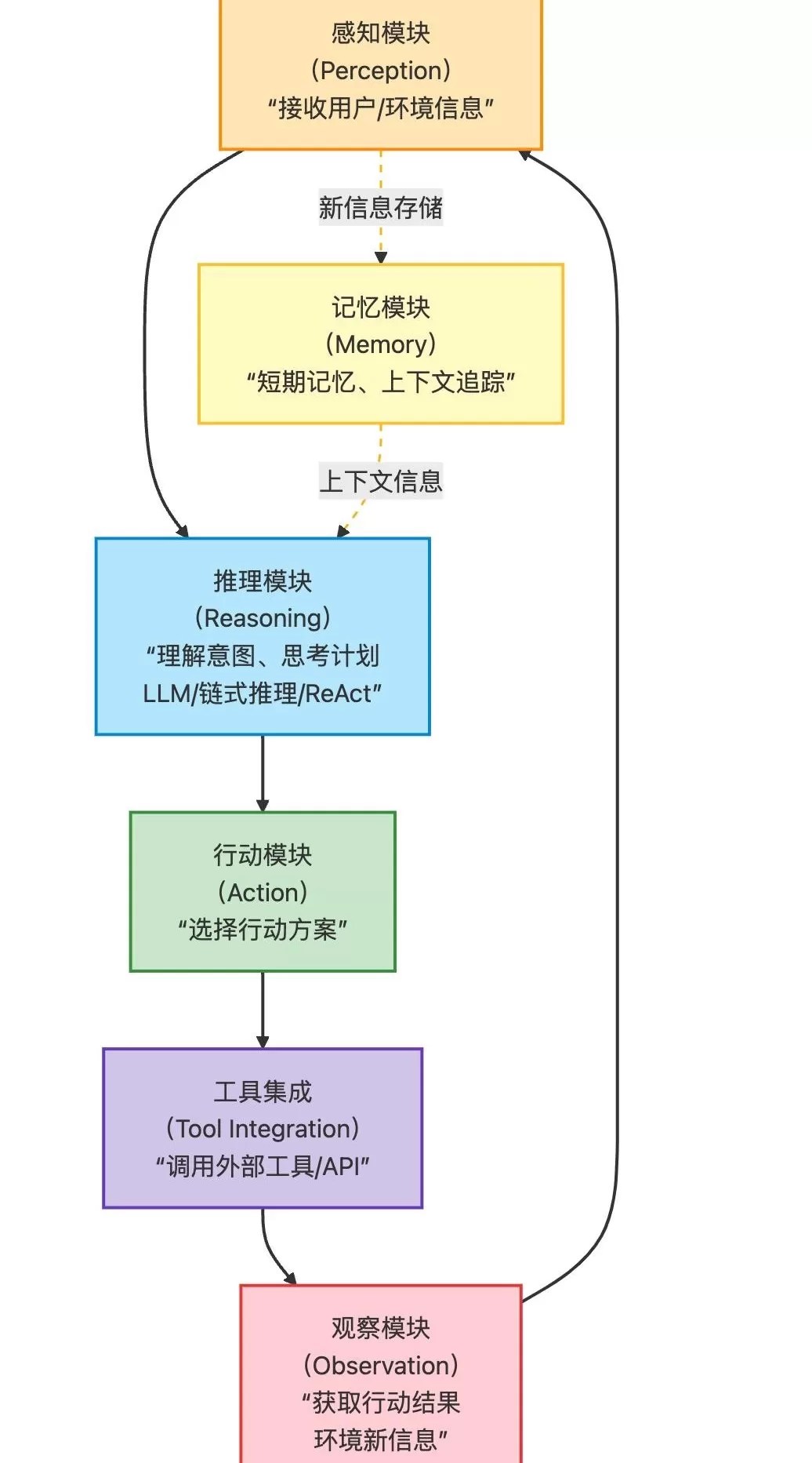 AI Agent架构