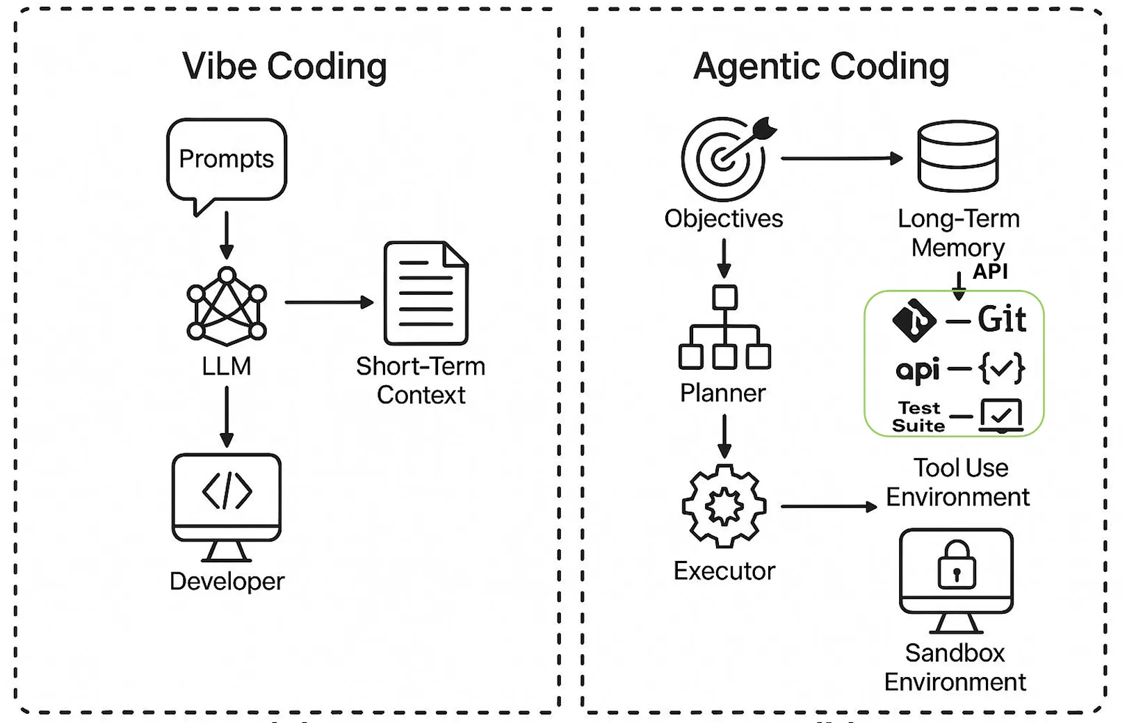 Agentic Coding