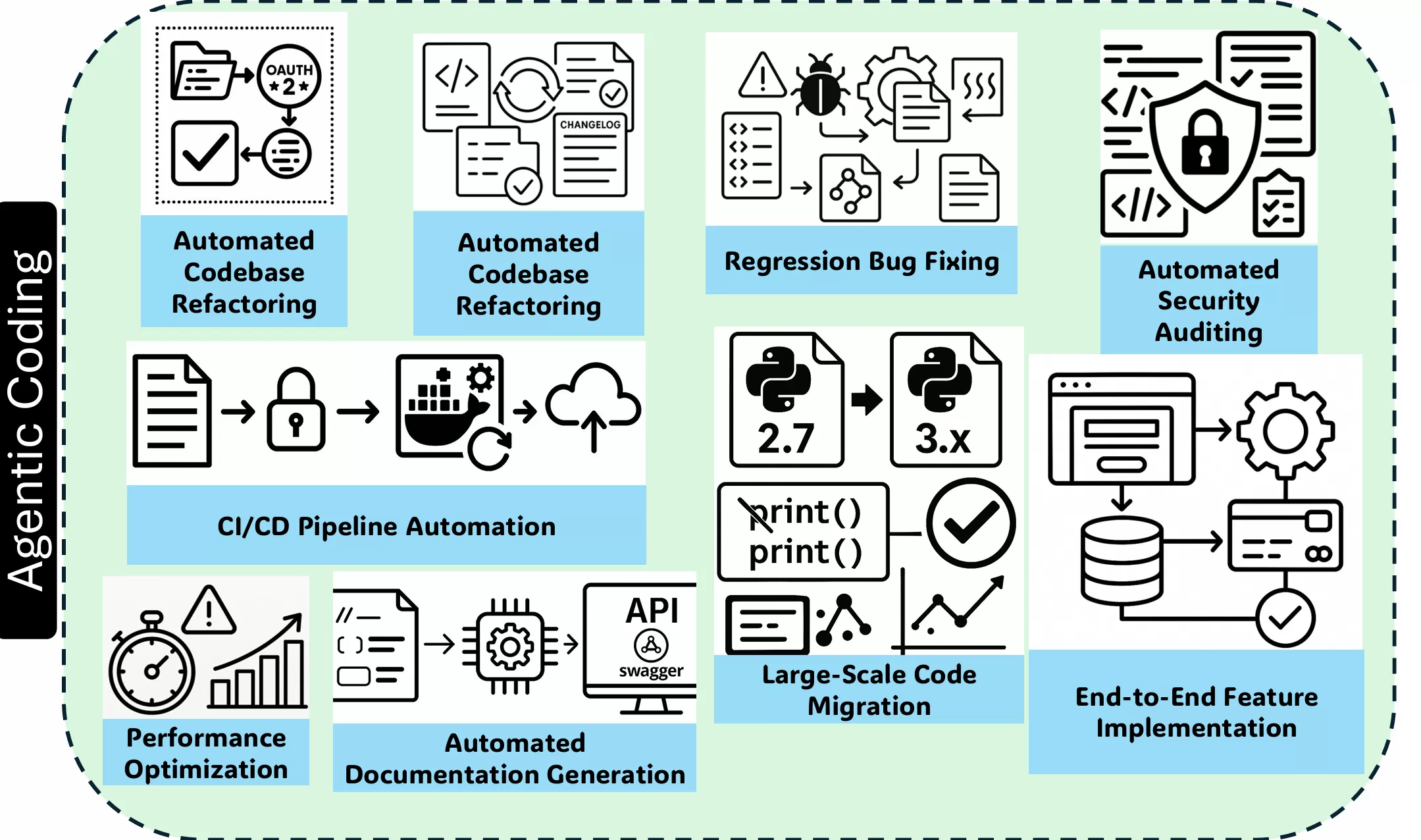 Agentic Coding的使用场景