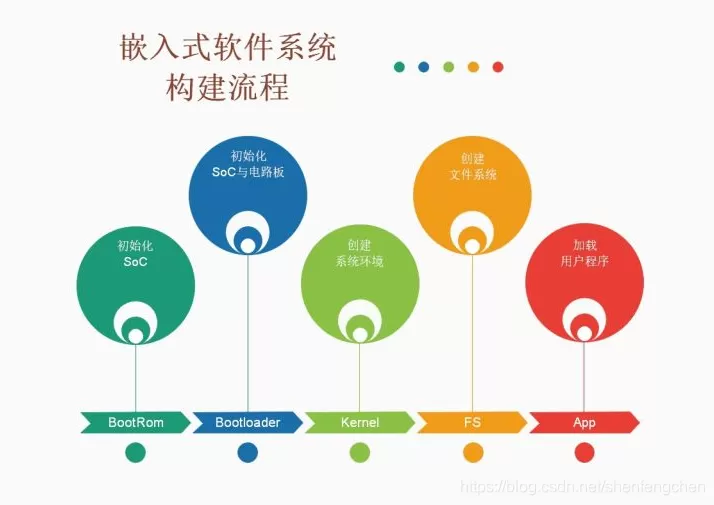 嵌入式系统启动流程