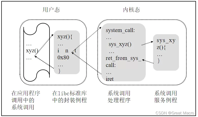 linxu-kernel-syscall