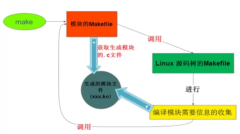 linxu-kernel-module