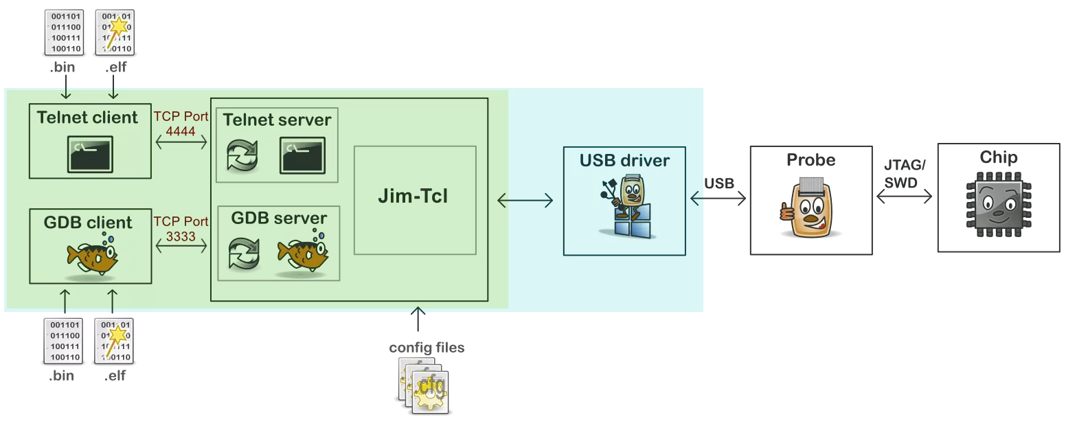 OpenOCD 调试链路的逻辑关系图