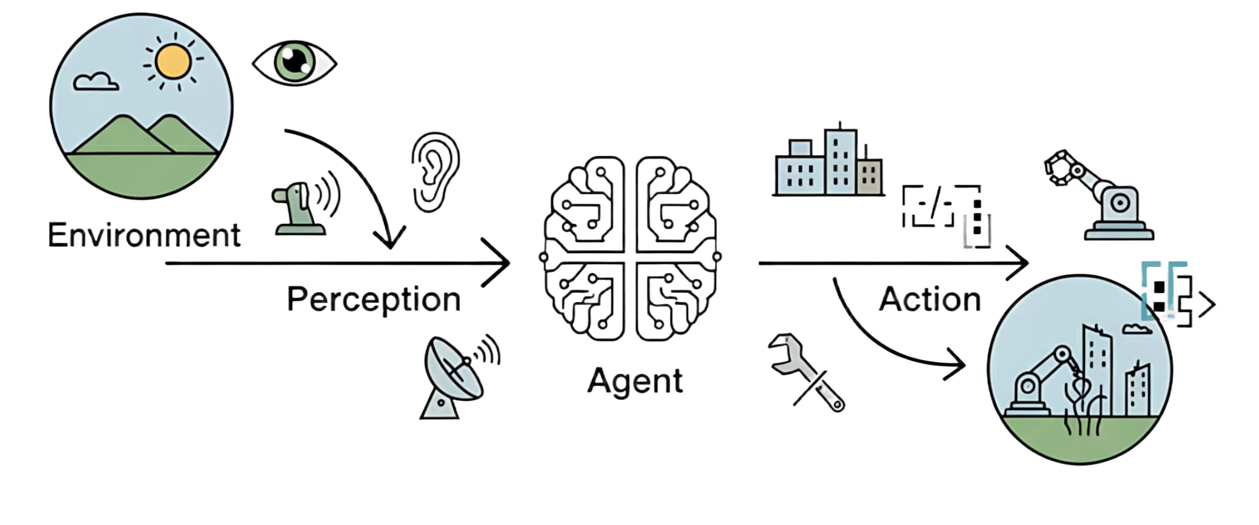 智能体与环境的循环交互