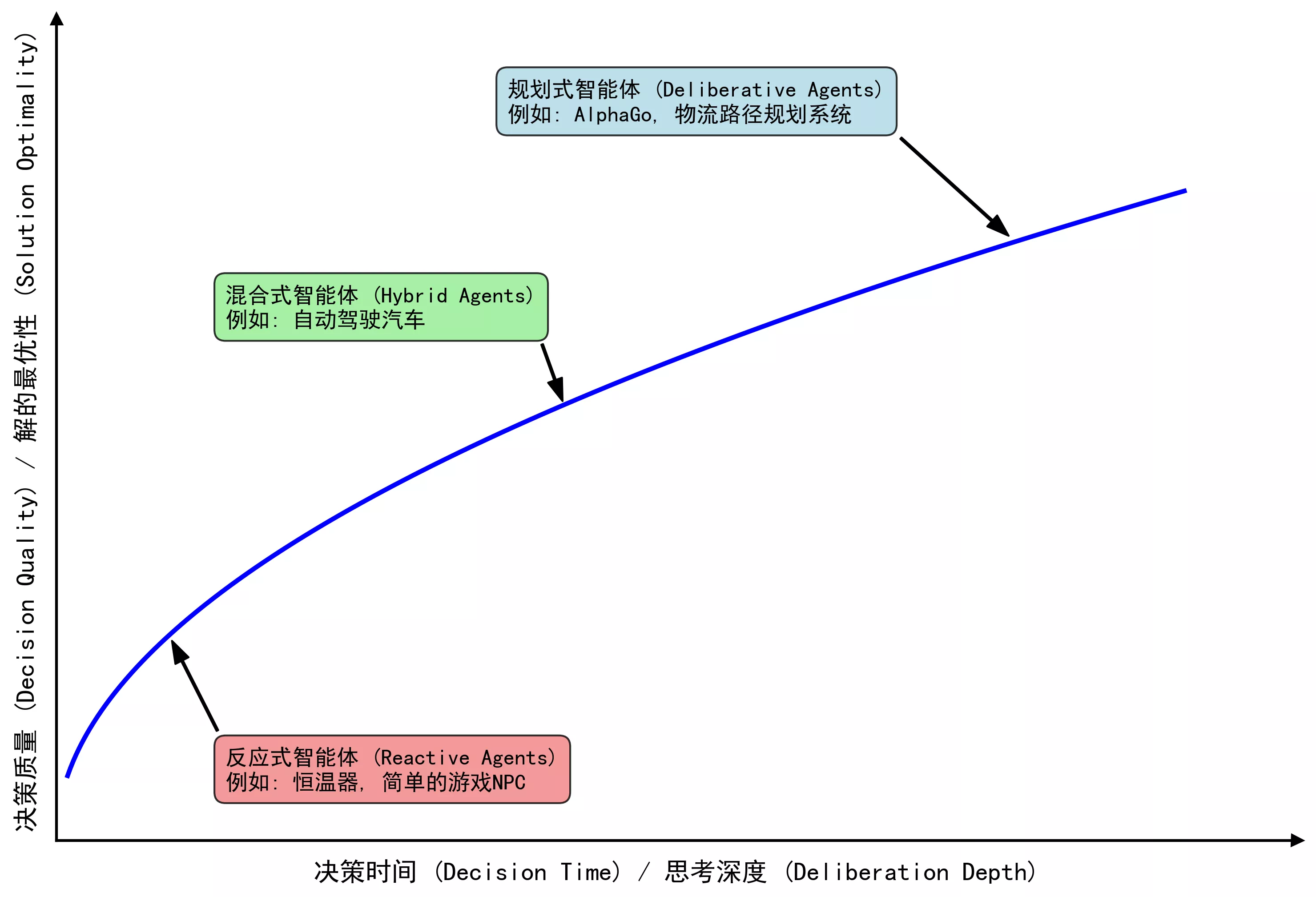 智能体决策时间与质量关系图