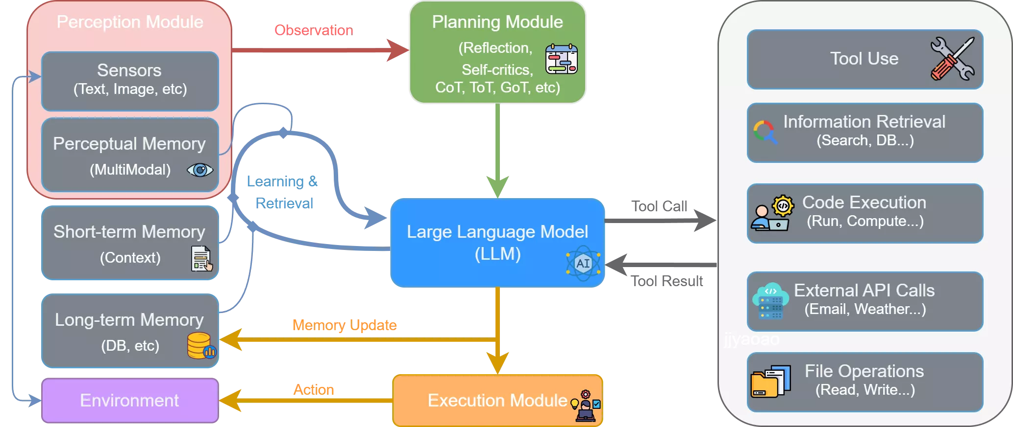 现代智能体框架