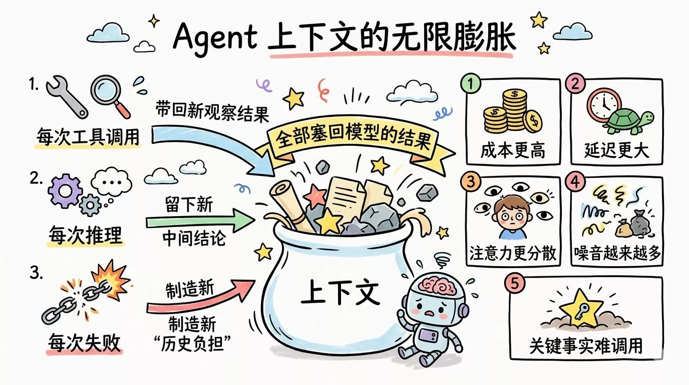Agent的上下文