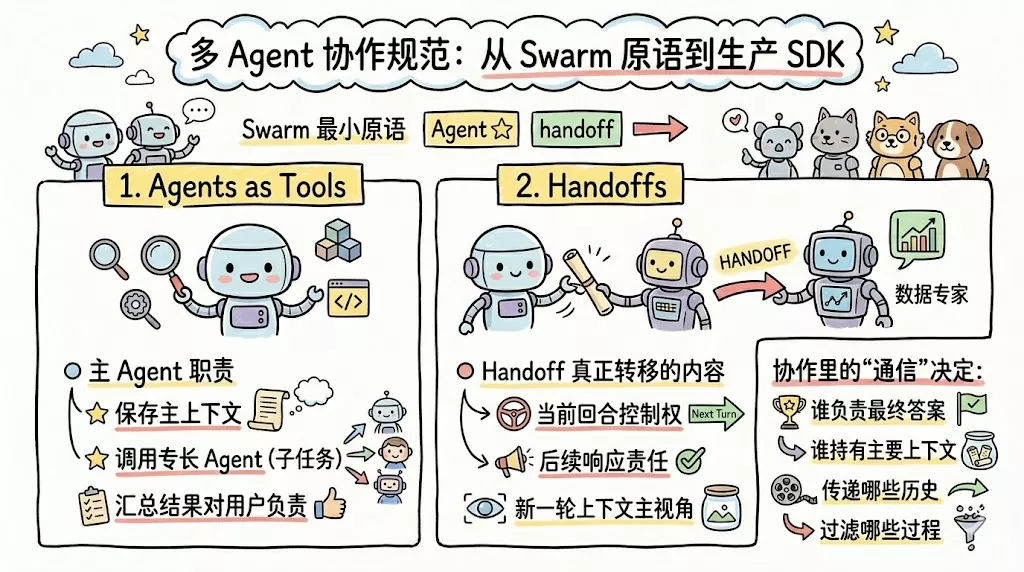 Swarm agent